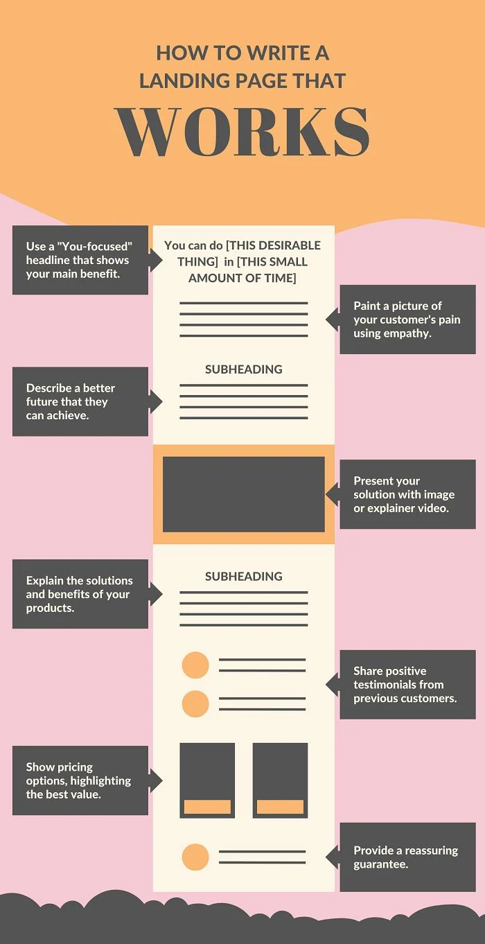 landingpagehowto